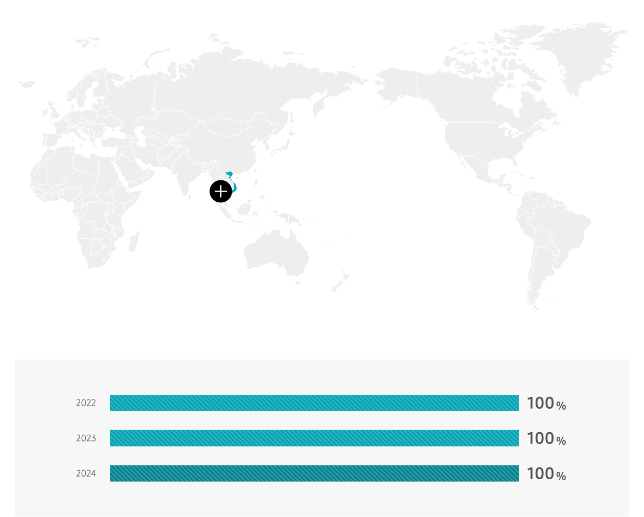 베트남 2022년 100%, 2023년 100%, 2024년 100%